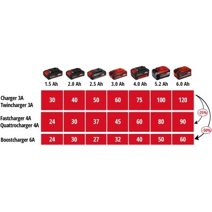 Einhell Power X-Change Ladegerät Power X-Quattrocharger 4 A Einhell Power X-Change Ladegerät Power X-Quattrocharger 4 A -Gardena Verkäufe 9536 2171 4006825649536 08